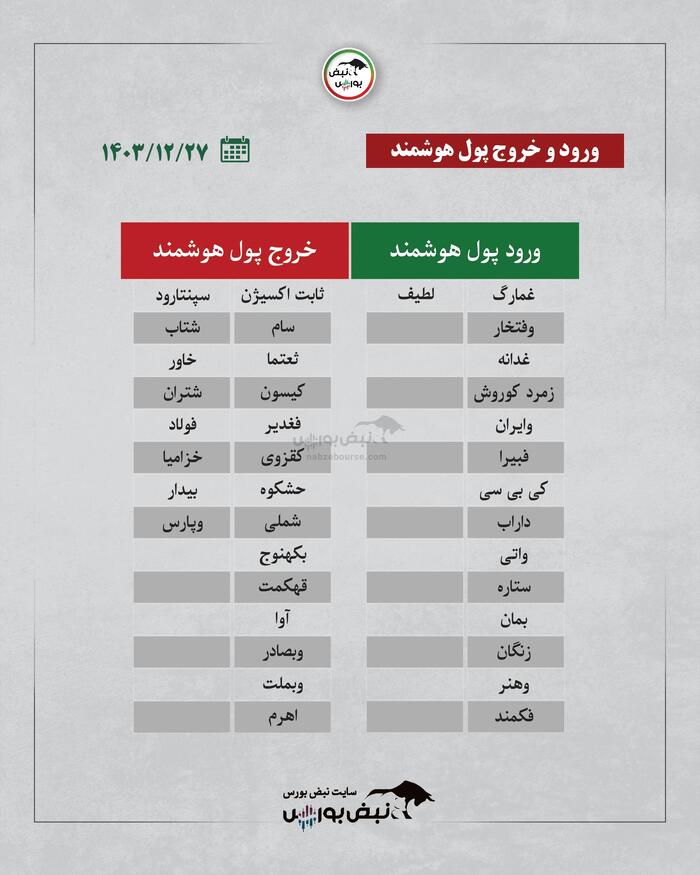 بهترین سهام بورسی امروز ۲۷ اسفندماه ۱۴۰۳ | نوسانی‌های فردا کدامند؟