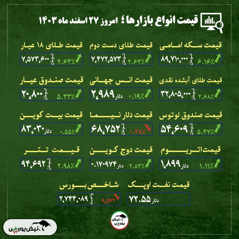 قیمت طلا، سکه و دلار امروز دوشنبه ۲۷ اسفند ماه ۱۴۰۳| آیا افزایش قیمت طلا تا پایان فروردین ادامه دارد؟ + قیمت انواع بازار‌ها