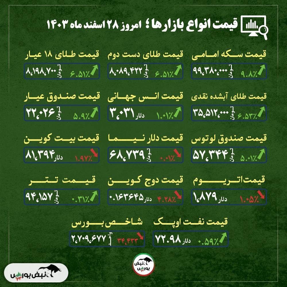 قیمت طلا، سکه و دلار امروز سه شنبه ۲۸ اسفند ماه ۱۴۰۳| صعود بی‌پایان قیمت طلا و سکه + قیمت انواع بازار‌ها