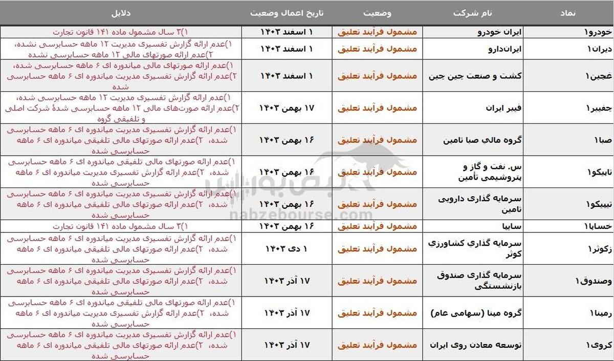 ۱۶ نماد در خطر تعلیق، دلیل چیست؟