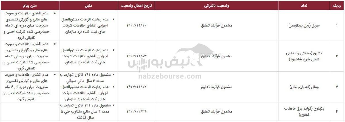 ۱۶ نماد در خطر تعلیق، دلیل چیست؟