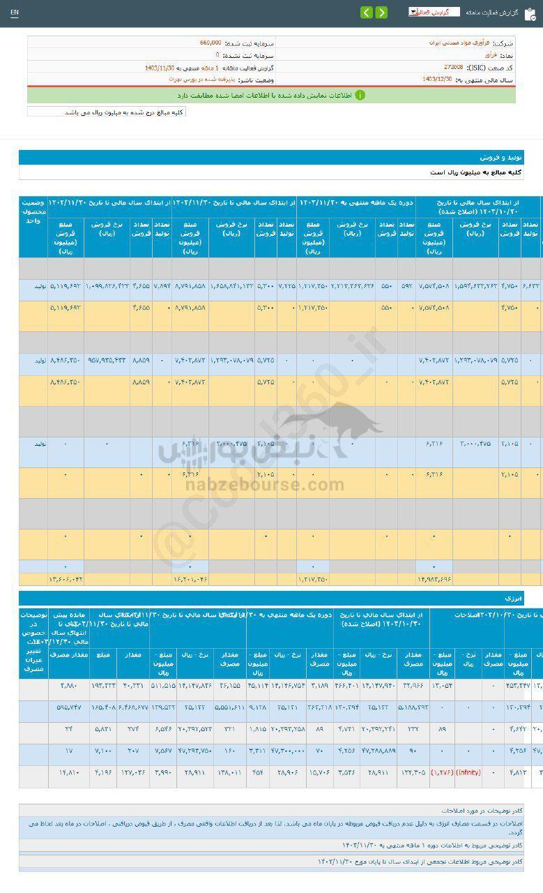 کدال فرآور | ۸۵ درصد رشد نسبت به مدت قبل