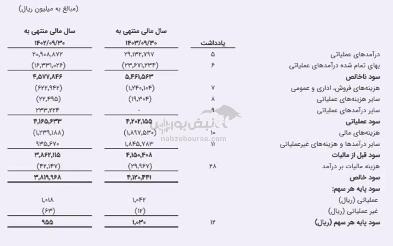 مجمع فن افزار ۱۴۰۳ | میزان سود فن افزار و زمان واریز آن | میزان استفاده‌ی هوش مصنوعی در فن افزار