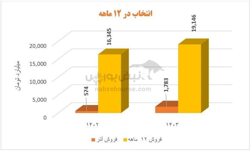 شاخص‌های سود آوری در گلدیرا اُفت کرد! | سقوط مقدار تولید و سود خالص گلدیرا