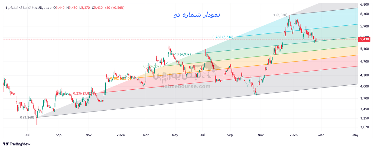 تحلیل تکنیکال فولاد ۴ اسفند ۱۴۰۳ | فولاد صعودی می شود؟