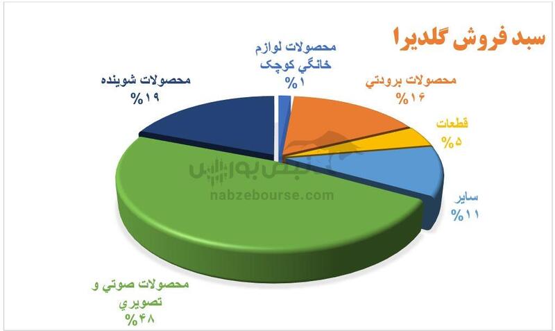 شاخص‌های سود آوری در گلدیرا اُفت کرد! | سقوط مقدار تولید و سود خالص گلدیرا