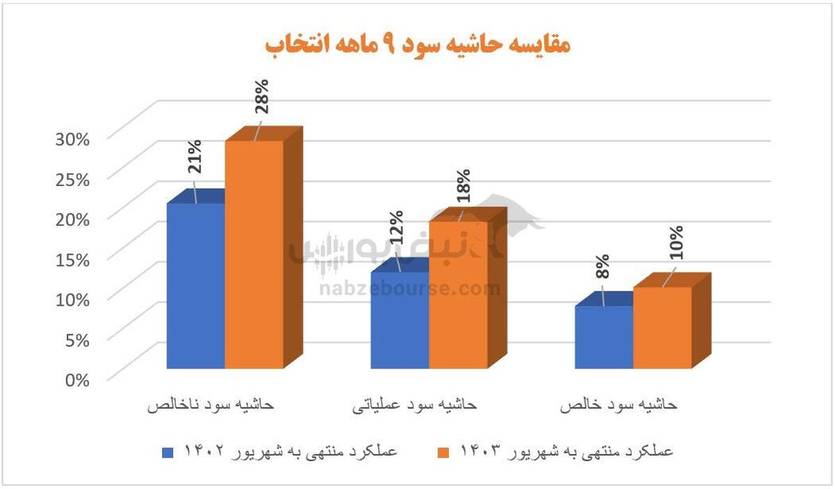 شاخص‌های سود آوری در گلدیرا اُفت کرد! | سقوط مقدار تولید و سود خالص گلدیرا