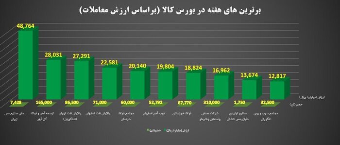 مبادله ۴ میلیون تن محصول به ارزش ۵۵.۶ هزار میلیارد تومان در بورس کالا