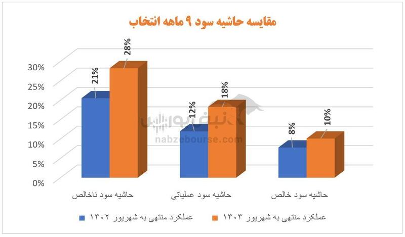 شاخص‌های سود آوری در گلدیرا اُفت کرد! | سقوط مقدار تولید و سود خالص گلدیرا