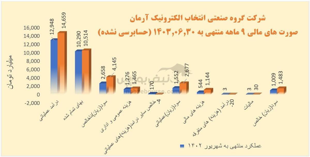 شاخص‌های سود آوری در گلدیرا اُفت کرد! | سقوط مقدار تولید و سود خالص گلدیرا