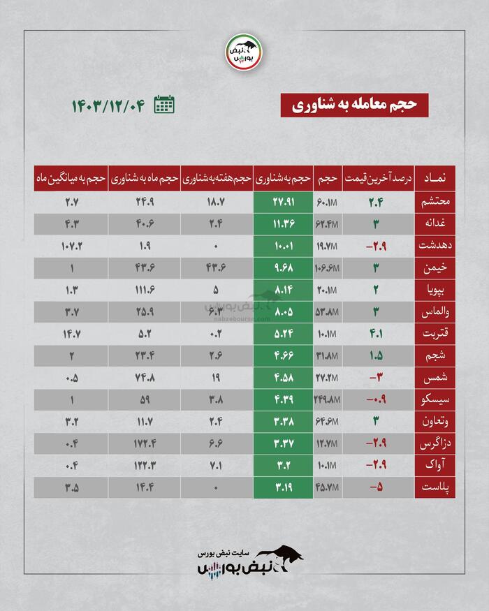 بهترین سهام بورسی شنبه ۴ اسفند ۱۴۰۳ | کدام نماد‌ها خروج پول داشتند؟