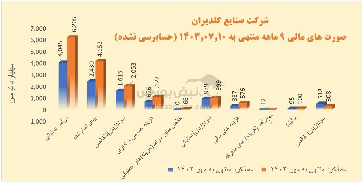 شاخص‌های سود آوری در گلدیرا اُفت کرد! | سقوط مقدار تولید و سود خالص گلدیرا