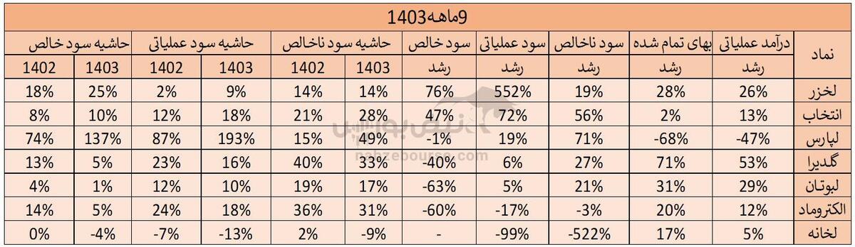 شاخص‌های سود آوری در گلدیرا اُفت کرد! | سقوط مقدار تولید و سود خالص گلدیرا