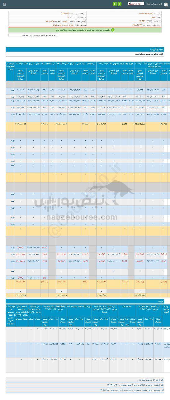 کدال غمهرا | در فروش ۱ ماهه چقدر رشد داشت؟