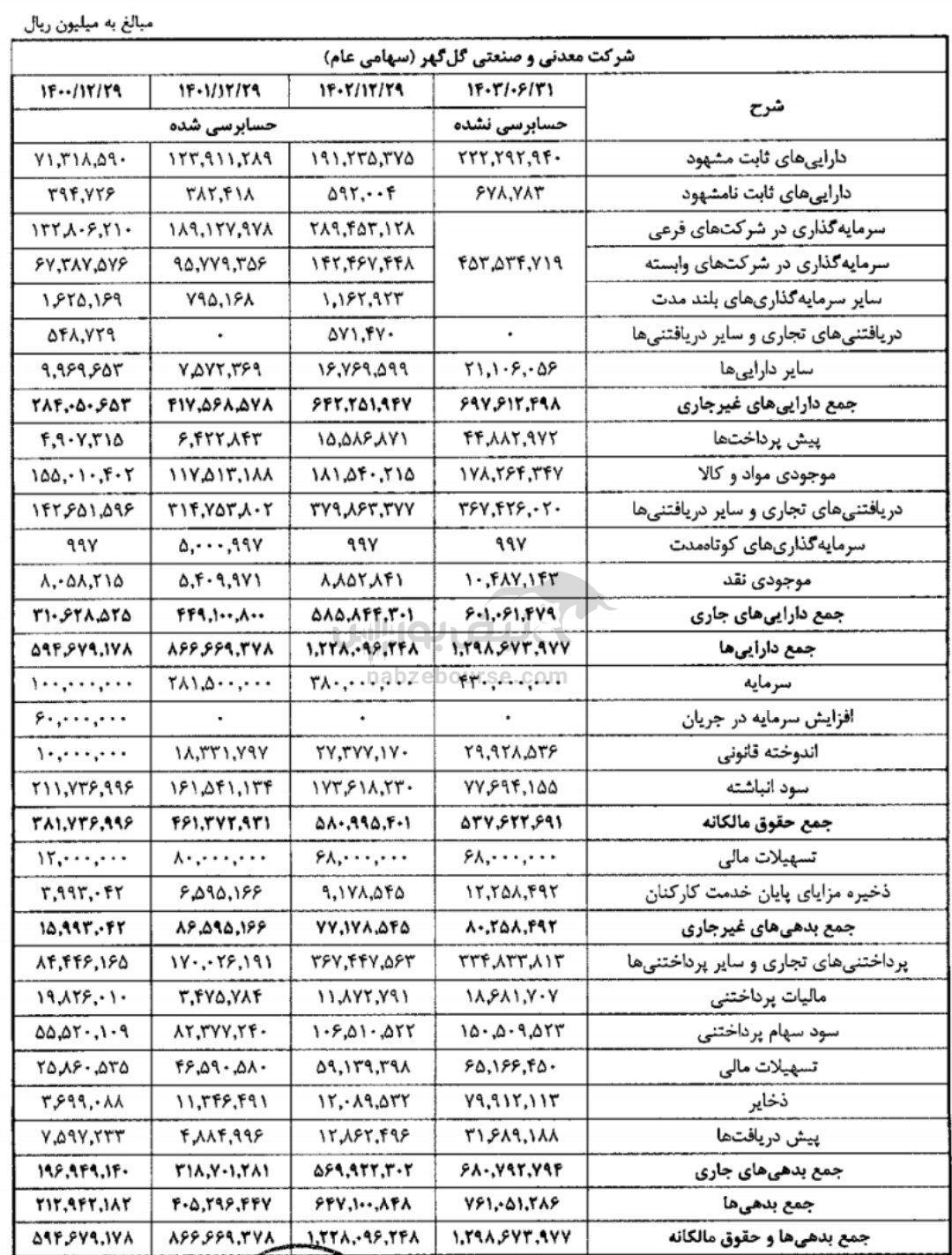 مجمع کگل ۱۴۰۳ | با اصرار فولاد و ومعادن، افزایش سرمایه کگل چه میزان کاهش یافت؟ | خبر‌های مهم از توسعه آهن فولاد