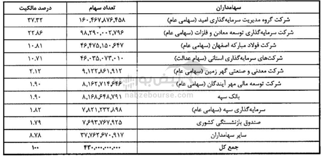 مجمع کگل ۱۴۰۳ | با اصرار فولاد و ومعادن، افزایش سرمایه کگل چه میزان کاهش یافت؟ | خبر‌های مهم از توسعه آهن فولاد