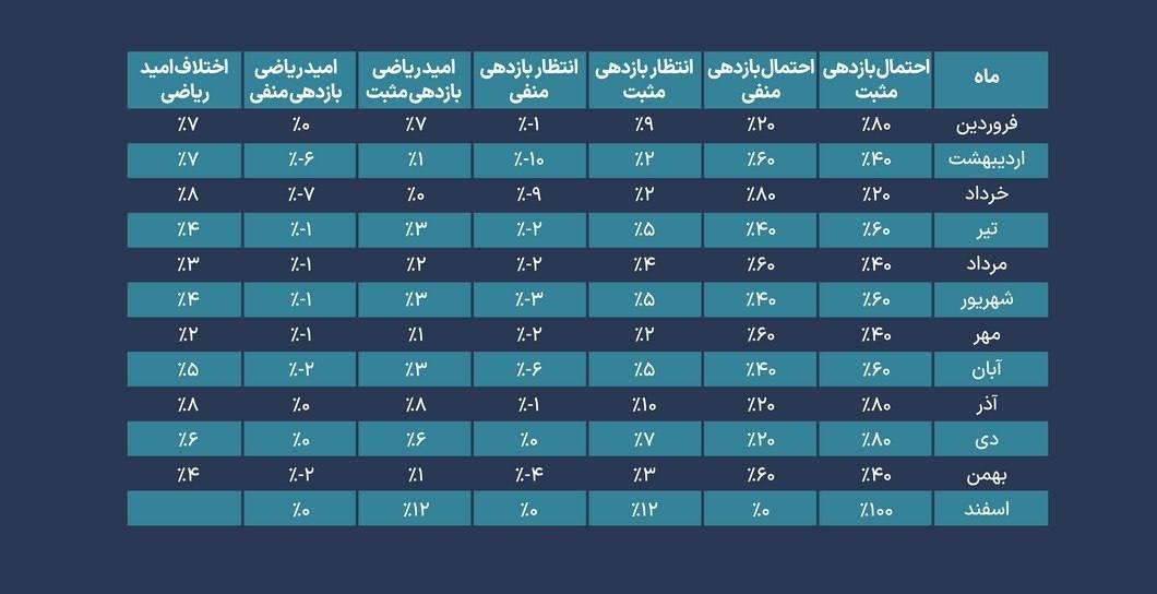 پیش بینی بورس فردا دوشنبه ۵ اسفند ۱۴۰۳| آیا چراغ‌های سبز در راه‌اند؟ 