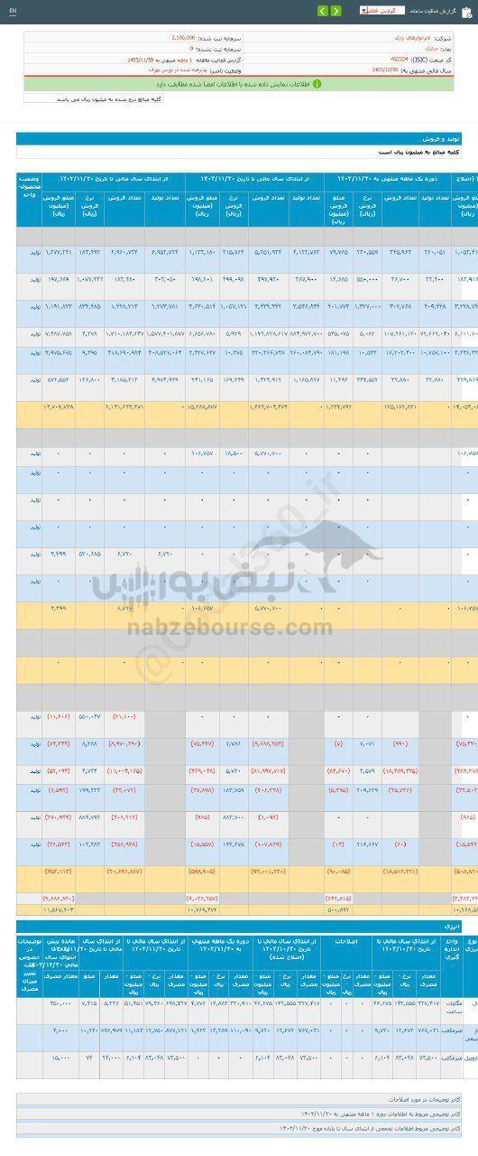 کدال درازک | عملکرد ۱۰ ماهه زیر ذره بین