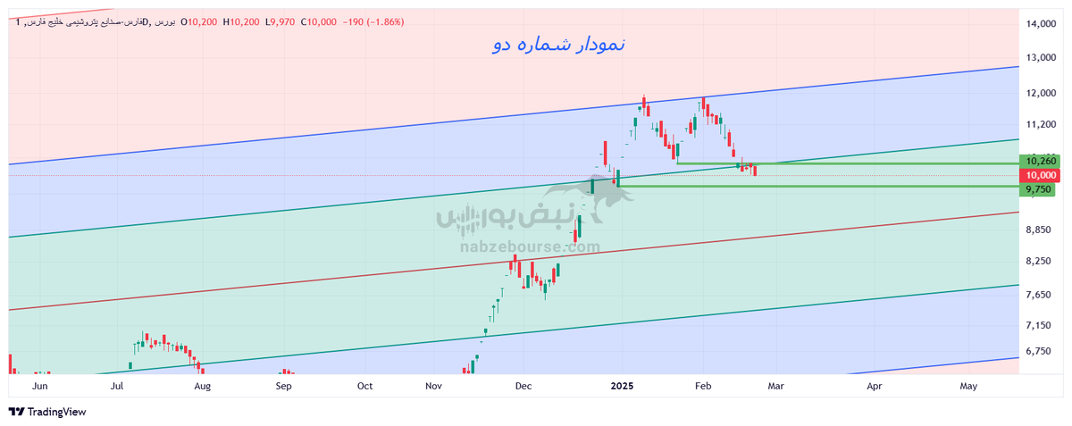 تحلیل تکنیکال فارس ۵ اسفند ۱۴۰۳ | حمایت‌های مهم فارس کجاست؟