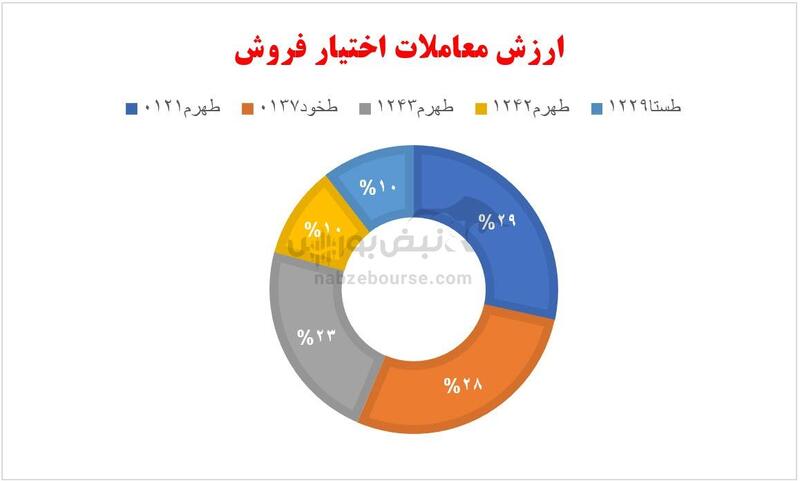 گزارش بازار آپشن دوشنبه ۵ اسفند ۱۴۰۳ | مثبت بودن بازدهی قرارداد‌های اختیار خرید خودرو