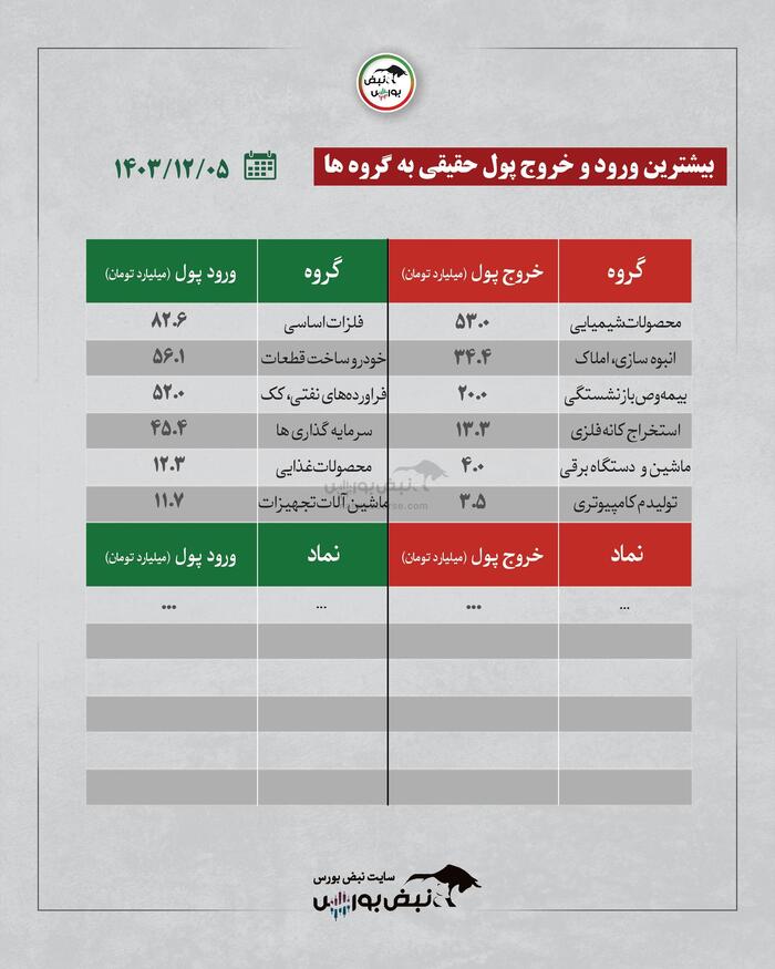 بهترین سهام بورسی امروز ۵ اسفندماه ۱۴۰۳ | سرخطی‌های فردا کدامند؟