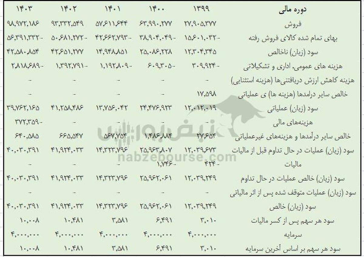 فولاد سبزوار با تخفیف گندله هم اندازه پارسال سود نساخت!