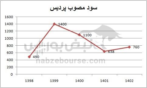 هفته آینده با کدام نمادها به مجمع برویم؟ | کدام نماد سود نقدی جذاب تری تقسیم خواهد کرد؟