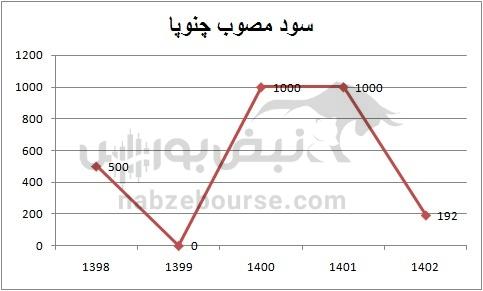 هفته آینده با کدام نمادها به مجمع برویم؟ | کدام نماد سود نقدی جذاب تری تقسیم خواهد کرد؟