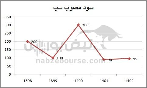 هفته آینده با کدام نمادها به مجمع برویم؟ | کدام نماد سود نقدی جذاب تری تقسیم خواهد کرد؟