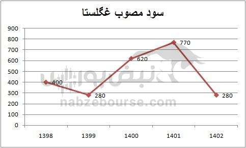 هفته آینده با کدام نمادها به مجمع برویم؟ | کدام نماد سود نقدی جذاب تری تقسیم خواهد کرد؟