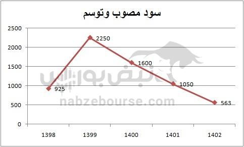 هفته آینده با کدام نمادها به مجمع برویم؟ | کدام نماد سود نقدی جذاب تری تقسیم خواهد کرد؟