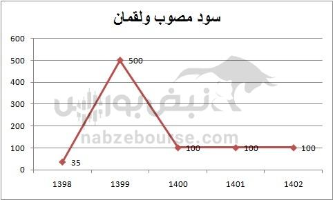 هفته آینده با کدام نمادها به مجمع برویم؟ | کدام نماد سود نقدی جذاب تری تقسیم خواهد کرد؟