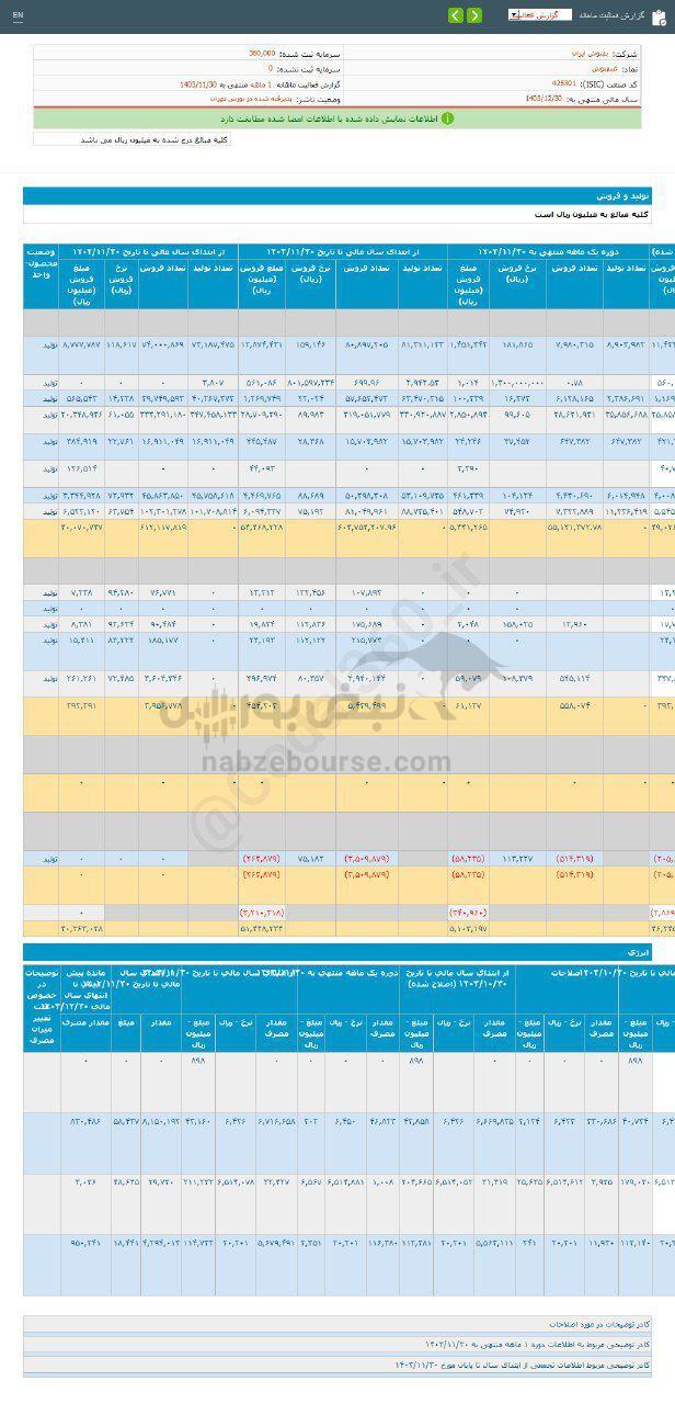 کدال غبهنوش | ۵۰ درصد رشد نسبت به مدت قبل