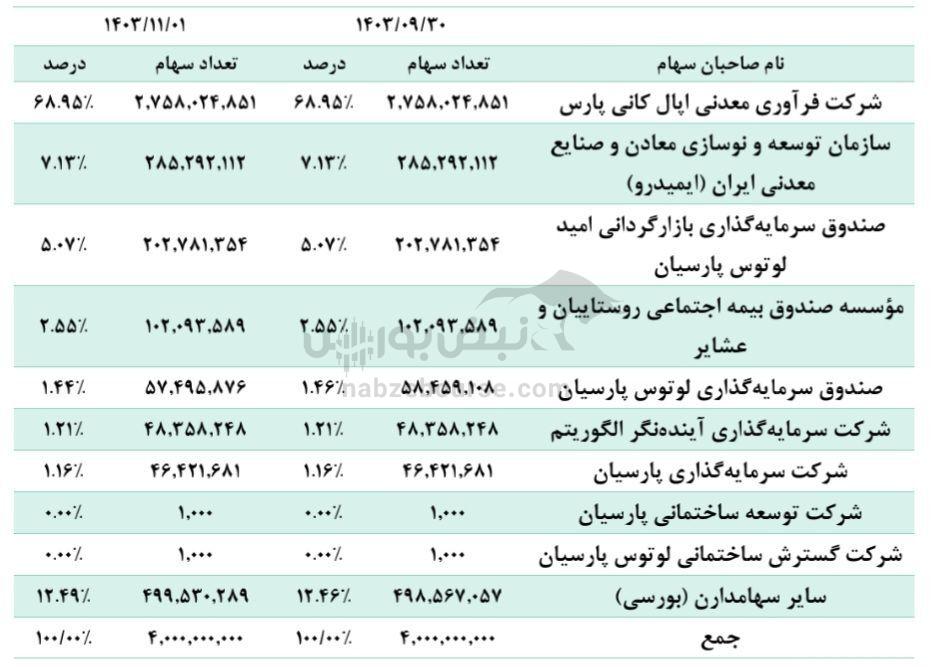 مجمع فسبزوار ۱۴۰۳ | میزان سود نقدی فسبزوار | خرید‌های فسبزوار چه تخفیفاتی را شامل می‌شود؟