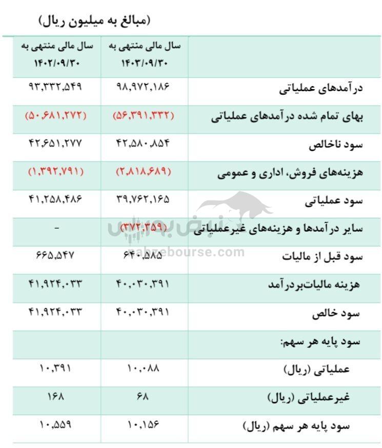 مجمع فسبزوار ۱۴۰۳ | میزان سود نقدی فسبزوار | خرید‌های فسبزوار چه تخفیفاتی را شامل می‌شود؟