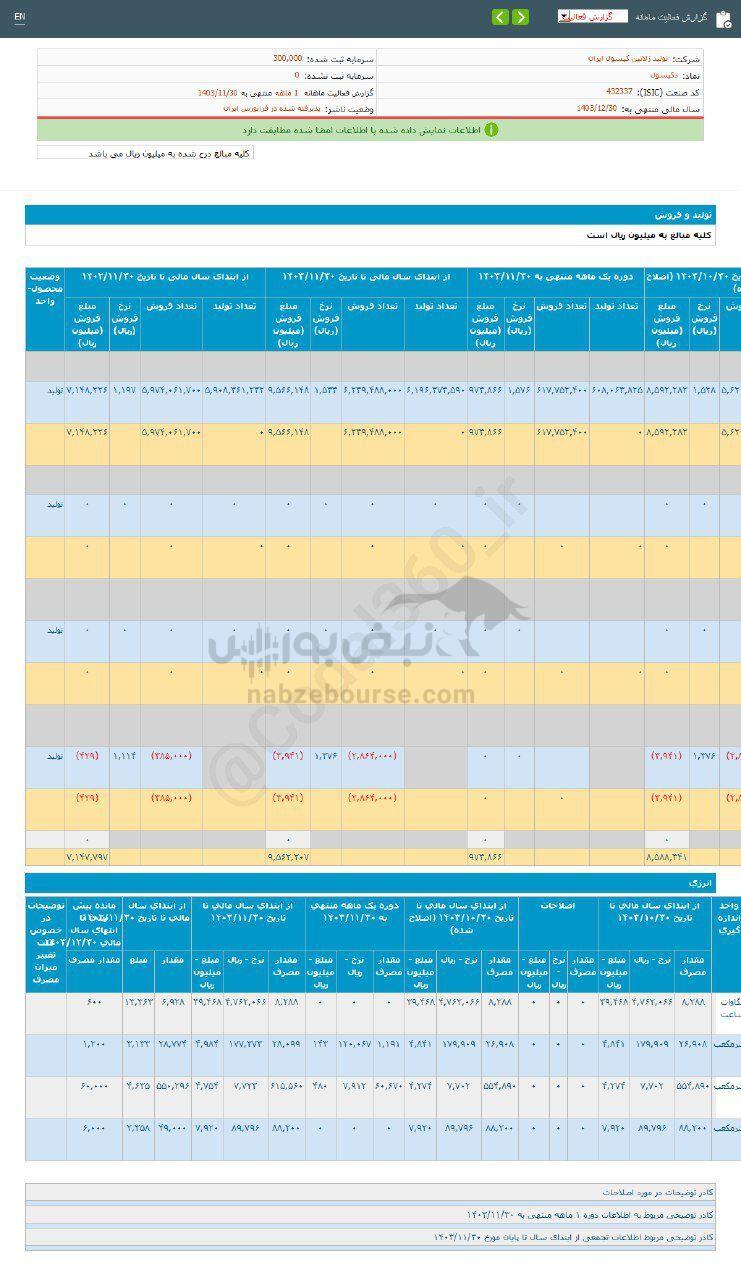 کدال دکپسول | عملکرد ۱ ماهه زیر ذره بین