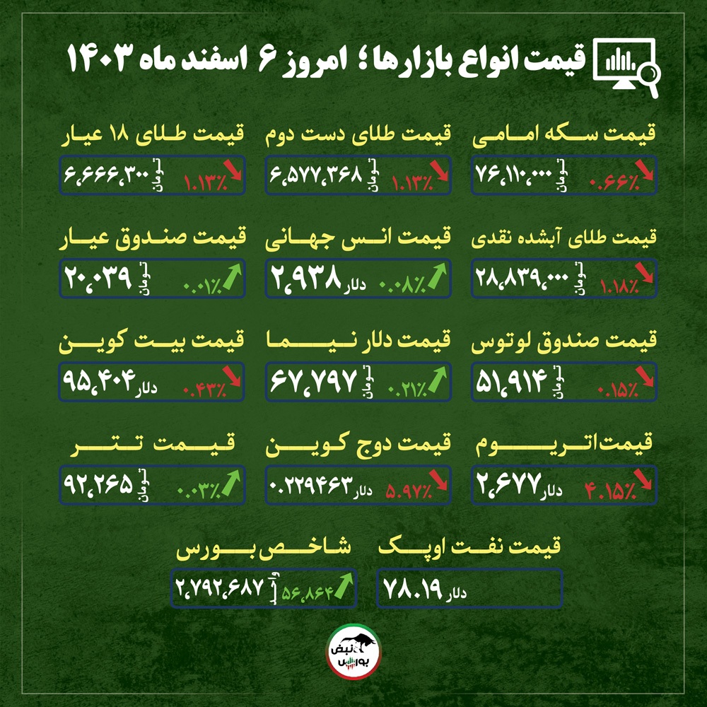 قیمت طلا، سکه و دلار امروز دوشنبه ۶ اسفند ماه ۱۴۰۳| اصلاح قیمت طلا تا کجا پیش می‌رود؟ + قیمت انواع بازار‌ها