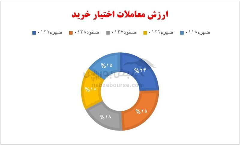 گزارش بازار آپشن دوشنبه ۶ اسفند ۱۴۰۳ | روز زمستانی ولی گرم در بازار اختیار معامله