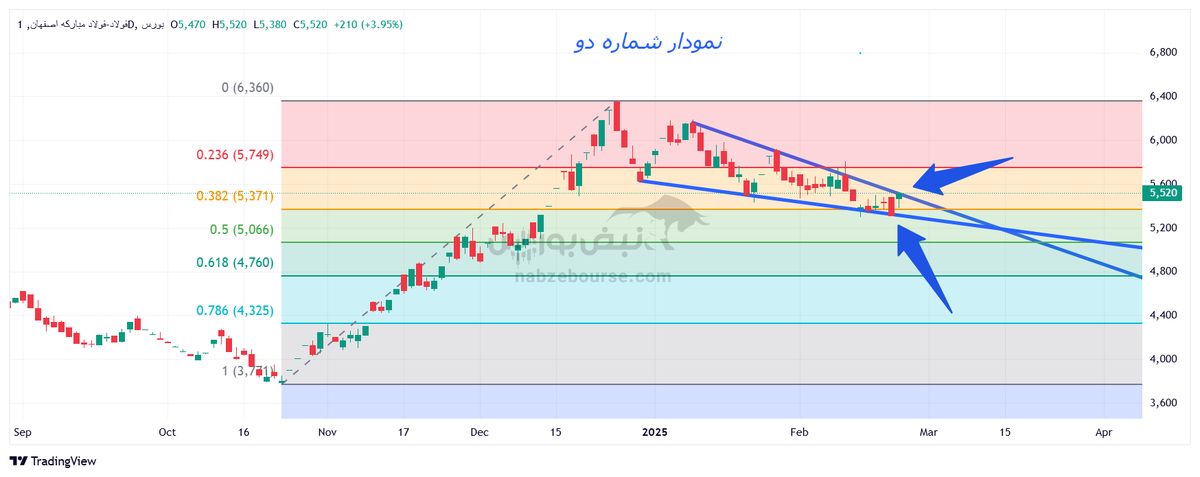 تحلیل تکنیکال نماد‌های فملی، فولاد، پالایش، نهال و سحرخیز ۶ اسفند ۱۴۰۳