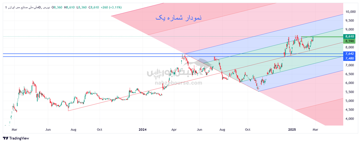 تحلیل تکنیکال نماد‌های فملی، فولاد، پالایش، نهال و سحرخیز ۶ اسفند ۱۴۰۳