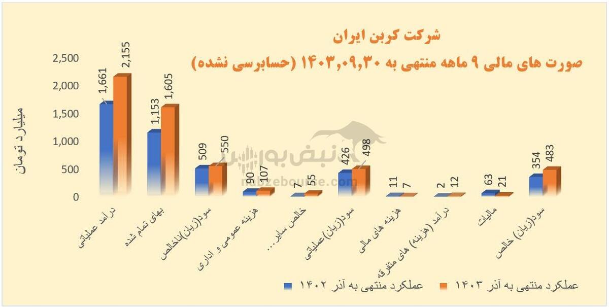 کاهش حاشیه سود این بار در دوده‌ای‌ها | شصدف، شکربن و شدوص در ۹ ماهه چه کردند؟