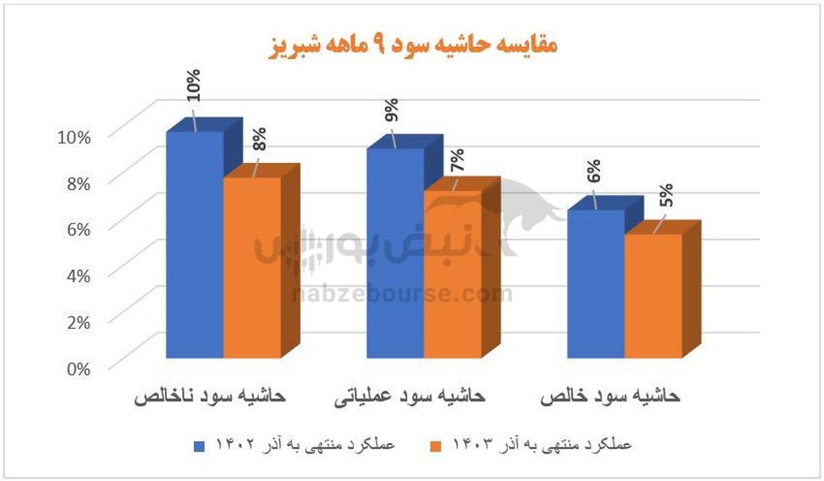 سهامداران شبریز بخوانند | شبریز شاگرد اول پالایشی‌ها در بهمن ماه ۱۴۰۳