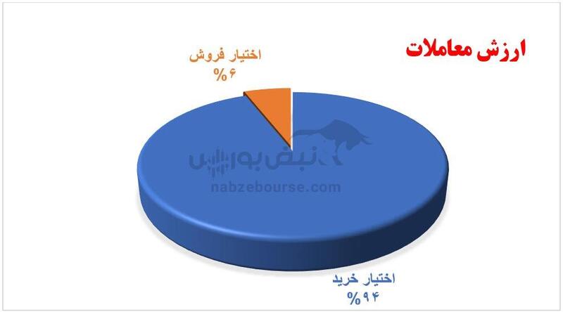 گزارش بازار آپشن دوشنبه ۶ اسفند ۱۴۰۳ | روز زمستانی ولی گرم در بازار اختیار معامله