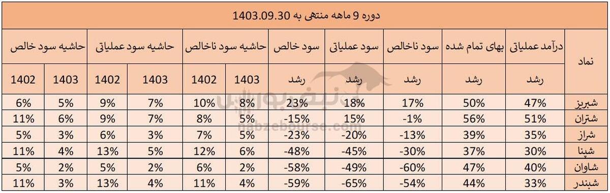 سهامداران شبریز بخوانند | شبریز شاگرد اول پالایشی‌ها در بهمن ماه ۱۴۰۳