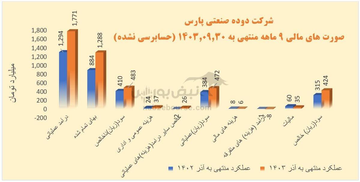 کاهش حاشیه سود این بار در دوده‌ای‌ها | شصدف، شکربن و شدوص در ۹ ماهه چه کردند؟