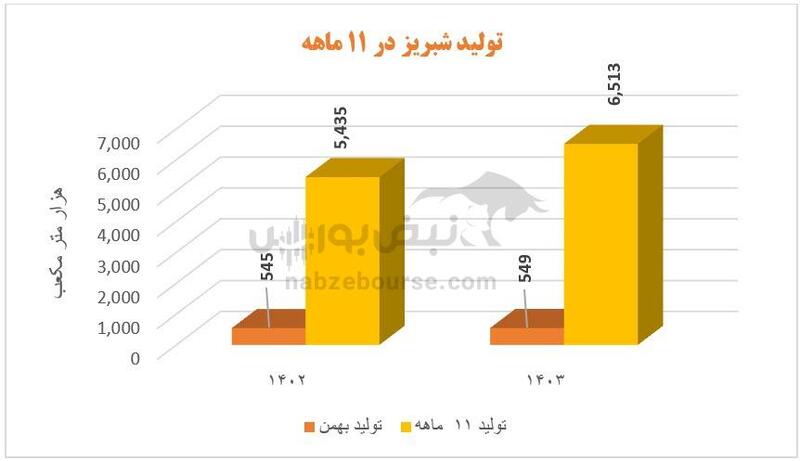 سهامداران شبریز بخوانند | شبریز شاگرد اول پالایشی‌ها در بهمن ماه ۱۴۰۳