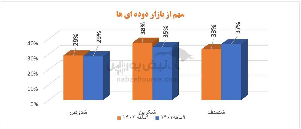 کاهش حاشیه سود این بار در دوده‌ای‌ها | شصدف، شکربن و شدوص در ۹ ماهه چه کردند؟