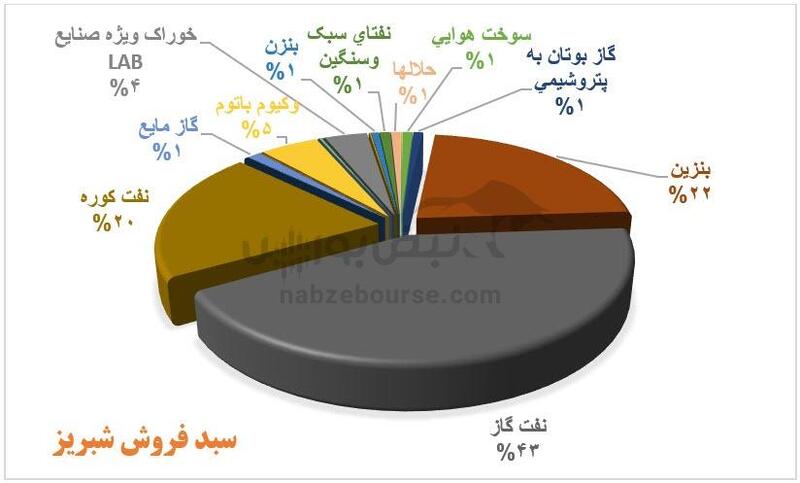 سهامداران شبریز بخوانند | شبریز شاگرد اول پالایشی‌ها در بهمن ماه ۱۴۰۳