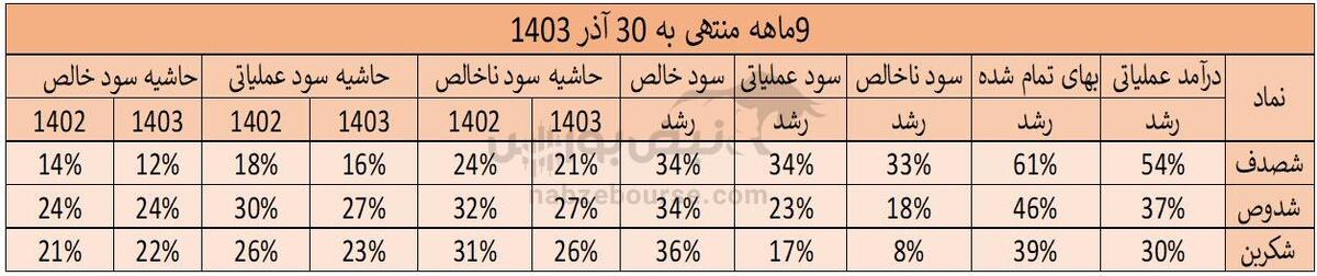 کاهش حاشیه سود این بار در دوده‌ای‌ها | شصدف، شکربن و شدوص در ۹ ماهه چه کردند؟