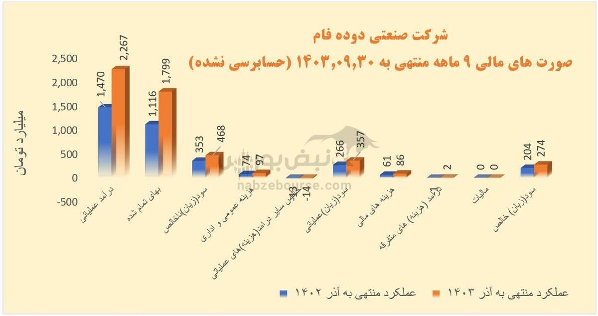 کاهش حاشیه سود این بار در دوده‌ای‌ها | شصدف، شکربن و شدوص در ۹ ماهه چه کردند؟